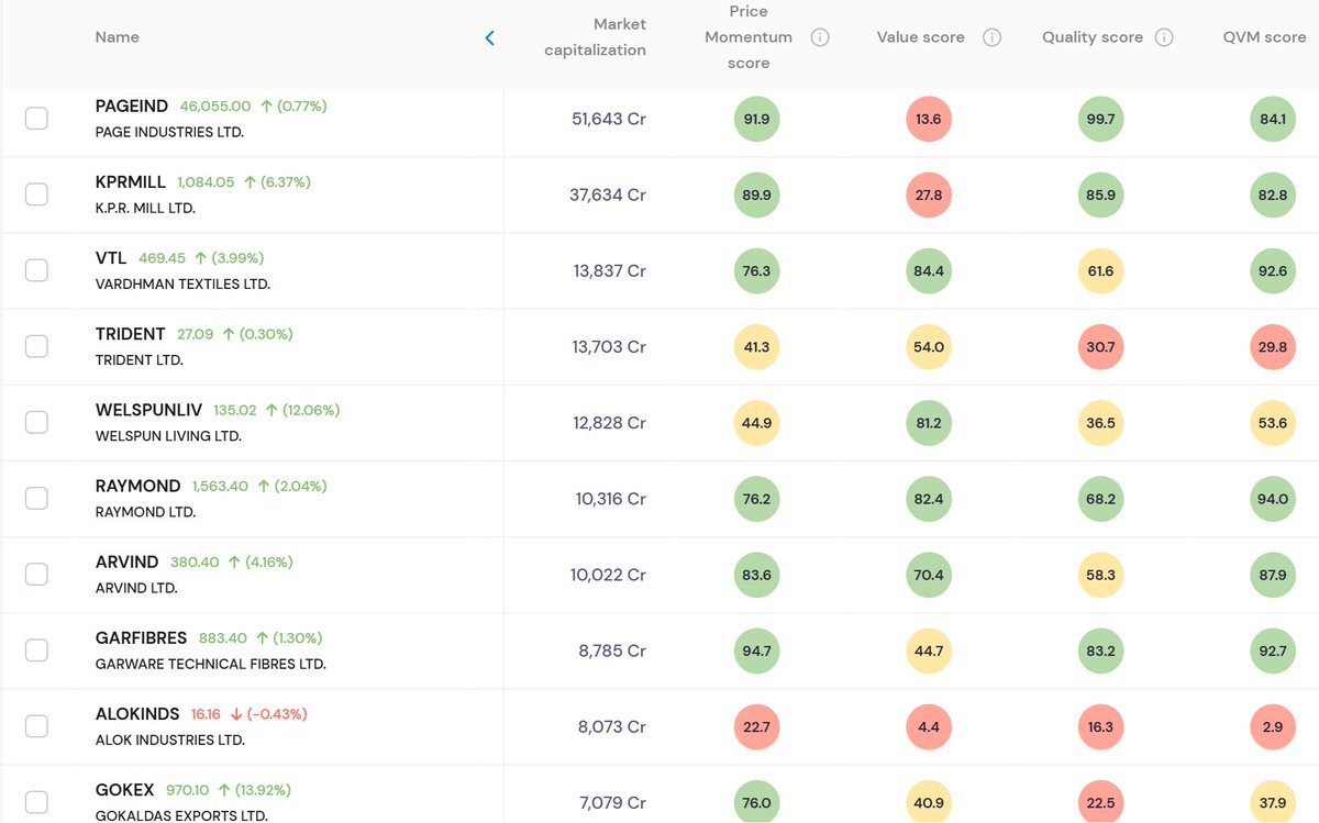 sharpely_in's tweet photo. Textile names are rallying today! A space that will have a positive impact from the India-UK FTA. 

The interesting part is that many names are available at decent valuations. You can check our proprietary stock scores for all the names!

A detailed thread analysing all sectors is coming your way!

PS: Not a buy/sell reco. In some names, we are seeing euphoria. 
#StocksToWatch #textiles #StockMarketIndia #FTA #IndiaUKFTA #FreeTradeAgreement