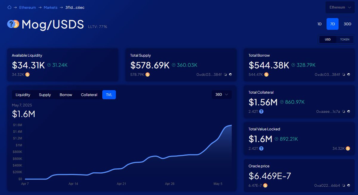 Wanted to shout-out to <a href="/gamiwtf/">Gami 🌐 IMF</a> and <a href="/Pablos_innit/">Pablos 🌐 IMF</a> for the launch and success of IMF v2 on May 6th.

The <a href="/intlmemefund/">IMF Credit</a> lets you use your MOG to buy more MOG.

Now the 29th largest holder of MOG with over $1.6M in TVL 😹🫵