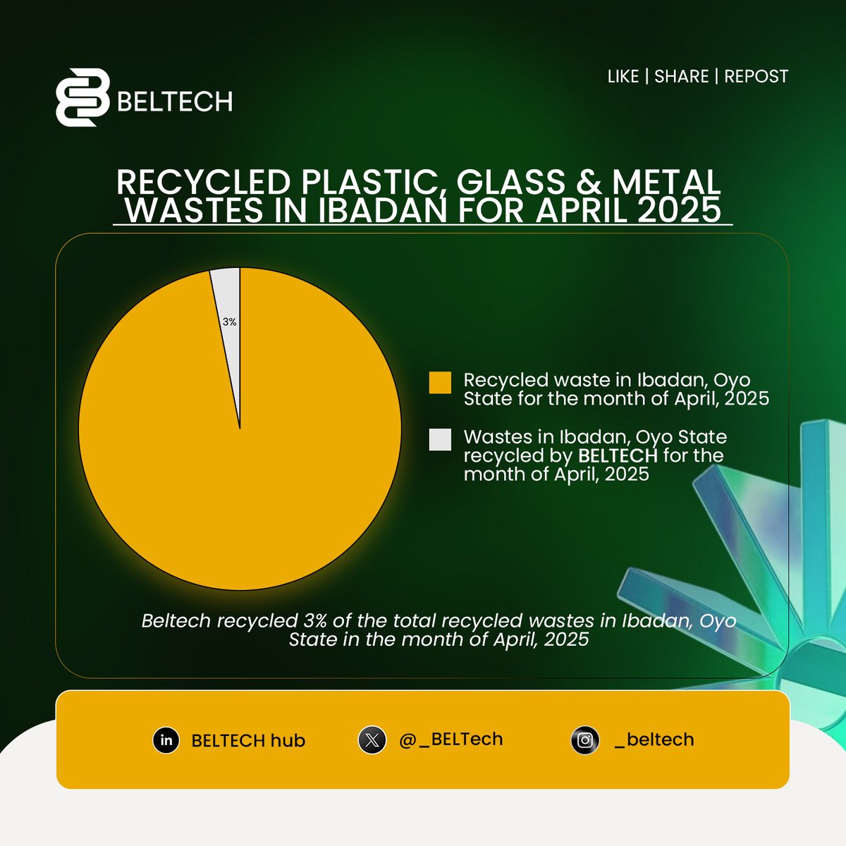 _BELTech's tweet photo. Beltech recycled 3% of all plastic, glass &amp; metal waste in Ibadan for April 2025.
It’s just the beginning of our commitment to sustainable waste management.

#Beltech #Ibadan #Recycling #Sustainability #breakouthackathon https://t.co/gDt07Ko2fC