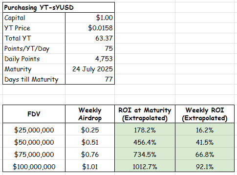 PendleIntern's tweet photo. If you didn't know, Pendle is BY FAR the best place to earn @aegis_im points at 5x multiplier (75 points/day per sYUSD) 👀

Interestingly, Aegis airdrops 0.1% of its supply to DeFi deployments like Pendle 𝒆𝒗𝒆𝒓𝒚 𝒘𝒆𝒆𝒌, making it much more easier to estimate you weekly earnings.

This is just a matter of tallying the total TVL deployed in each DeFi protocol, and totaling their points emission based on their given multiplier.

Assuming $25B FDV, you're looking at $0.25 worth of airdrop for every $1 of YT, a rate which will let us recover YT costs fully in just 4 weeks.

All of these are assuming TVL/your share of points stays the same of course.