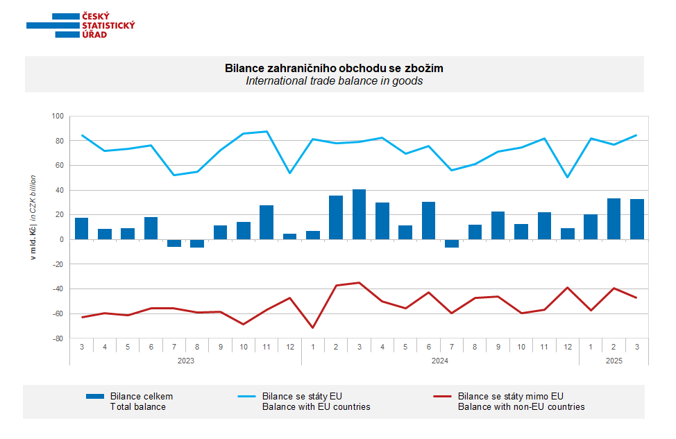czstatistika's tweet photo. Podle předběžných údajů skončila v březnu bilance zahraničního obchodu se zbožím v běžných cenách přebytkem 32,5 mld. Kč, který byl meziročně o 8,0 mld. Kč nižší.
>>> https://t.co/qN58Ukkwht
#ČSÚ #rychlainformace #zahranicniobchod #dovoz #vyvoz https://t.co/l3lSjPz2Zi