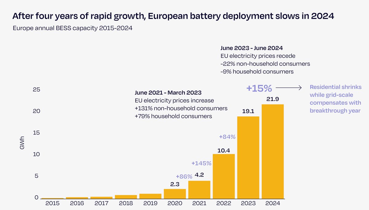 Almost 22GWh of battery storage was installed in Europe in 2024, despite slower year-on-year growth, according to the latest European Market Outlook for Battery Storage. renews.biz/100431/ #energystorage #Europe #renewableenergy