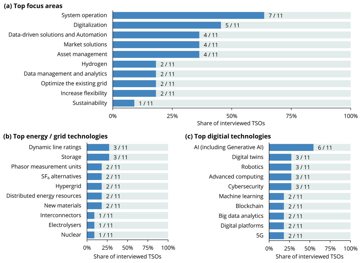 🕯️ The recent blackout in Spain &amp; Portugal shows how the grid is the front-lines of the energy transition.

⚡ Innovation is key to keeping the lights on.  Our new study reveals what Europe's TSOs are rolling out to stop it happening again...

📕: doi.org/10.1016/j.esr.…