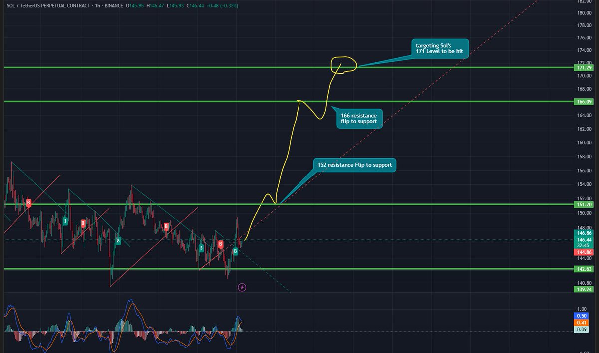 $SOL 
looks Juicy Af Here 

Longing it At these Levels 
142-145 

Final Tp - 171 

Notable Resistance Zones 
152 
166