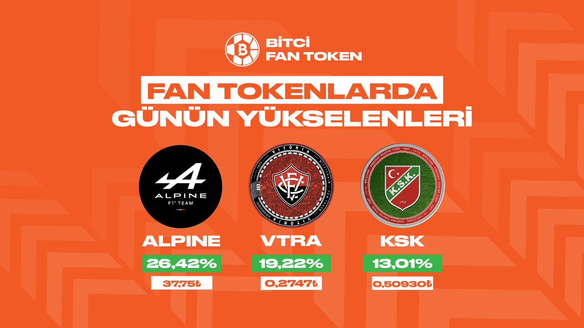 Bitci_FanToken's tweet image. Fan Tokenlarda günün yükselenleri! 📊 

$ALPINE $VTRA $KSK