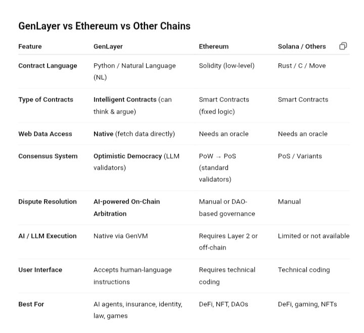 chingevm's tweet image. This is what is unique about @GenLayer 🧠