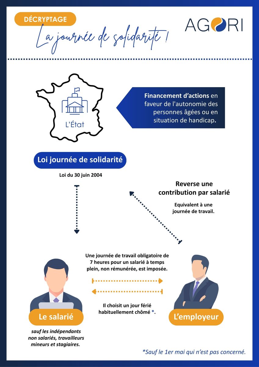 ❓Journée de solidarité : vous ne savez pas si vous êtes concerné ? Vous ne savez pas quels sont ses enjeux ? Cette journée nous rappelle qu'un petit effort collectif peut avoir un grand impact.
 
🌟 Agissons avec solidarité ! Chez Agori, elle sera effectuée ce jeudi 8 mai.