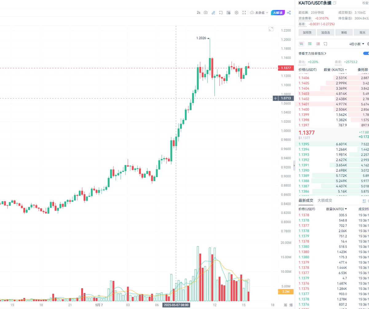 再来个代码$KAITO

现价1.1377开空

止盈1.1169

止损1.1540

目前和上方压力位1.1540突破几次都没成功，会有一波回调

冲冲冲！！！