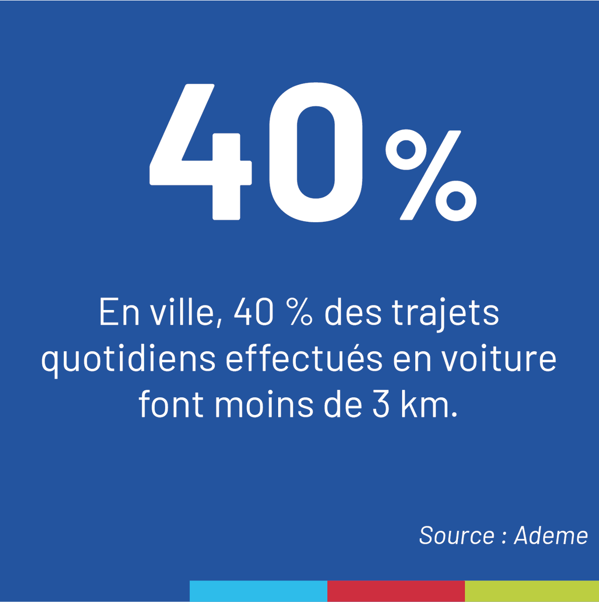 En ville, 40 % des trajets effectués en voiture font moins de 3 km. Ils sont aussi 2 fois + polluants qu’un trajet de + grande distance, en lien avec surconsommation de carburant à moteur froid, arrêts et redémarrages fréquents, selon l'<a href="/ademe/">ADEME</a>.
👉bit.ly/44MfUpB