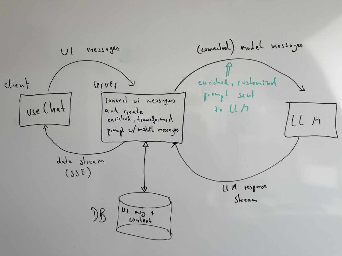 UI messages != model messages

What you display to the user (ui messages) is different from what you want to send to the LLM (model messages).

UI messages contain additional information such as custom app data and metadata. Tools calls might be omitted. etc.

The model prompt is