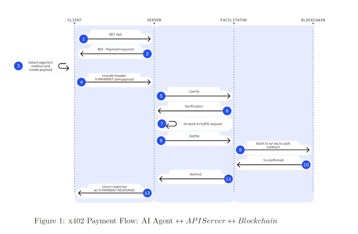 🆕 <a href="/coinbase/">Coinbase 🛡️</a> launches x402, the HTTP for Money, built on stablecoins for Agentic Commerce.

Buzzwords aside, this could be the most significant thing to happen to payments since tokenization. 

That's not hyperbole. 

Hear me out.

The internet was built to move information, not