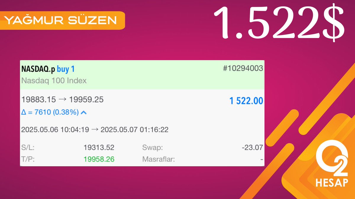 Gece sonuçlanan #NASDAQ kazancımız 💪

TEK İŞLEM 58.816₺ KAZANÇ 💰💰💰

Riskin olduğu yerde fırsatları görüyoruz 📊

👑NASDAQ; 
🔴1.522$ 🔴58.816₺

Kazancı görmek yetmez, nasıl alındığını da izlemek lazım. Telegramda buluşalım 🌸

ÜCRETSİZ Telegram Kanalım
👉