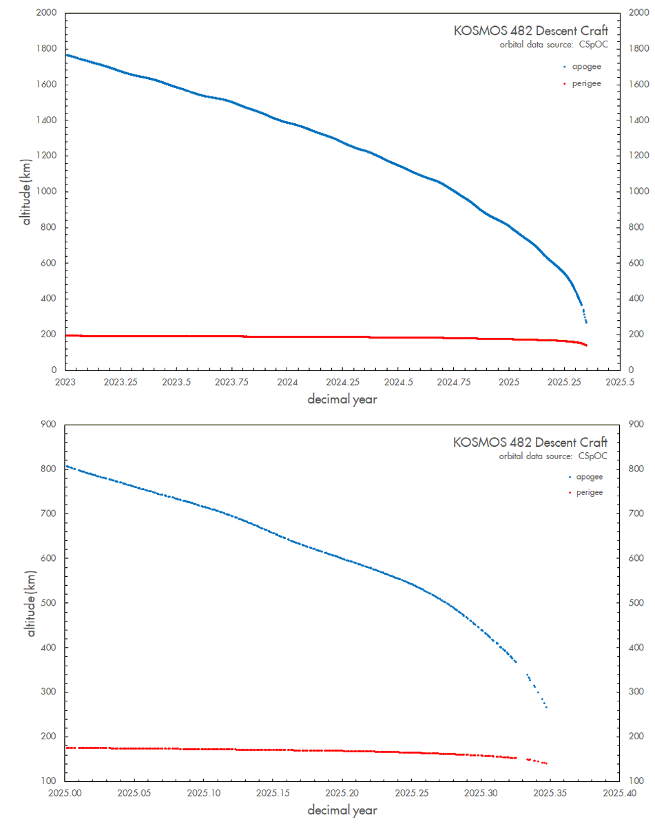 Marco_Langbroek's tweet photo. 1/x
New day, new #reentry forecast for the #Kosmos 482 Descent Craft, a failed 1972 Soviet Venus lander set to reenter in a few days.
Latest #TUDAT reentry forecast: 10 May +/- 21h (nominal: 7:51 UTC +/- 20.6h).
Details in blogpost (link next tweet) https://t.co/7he4CcxBxI
