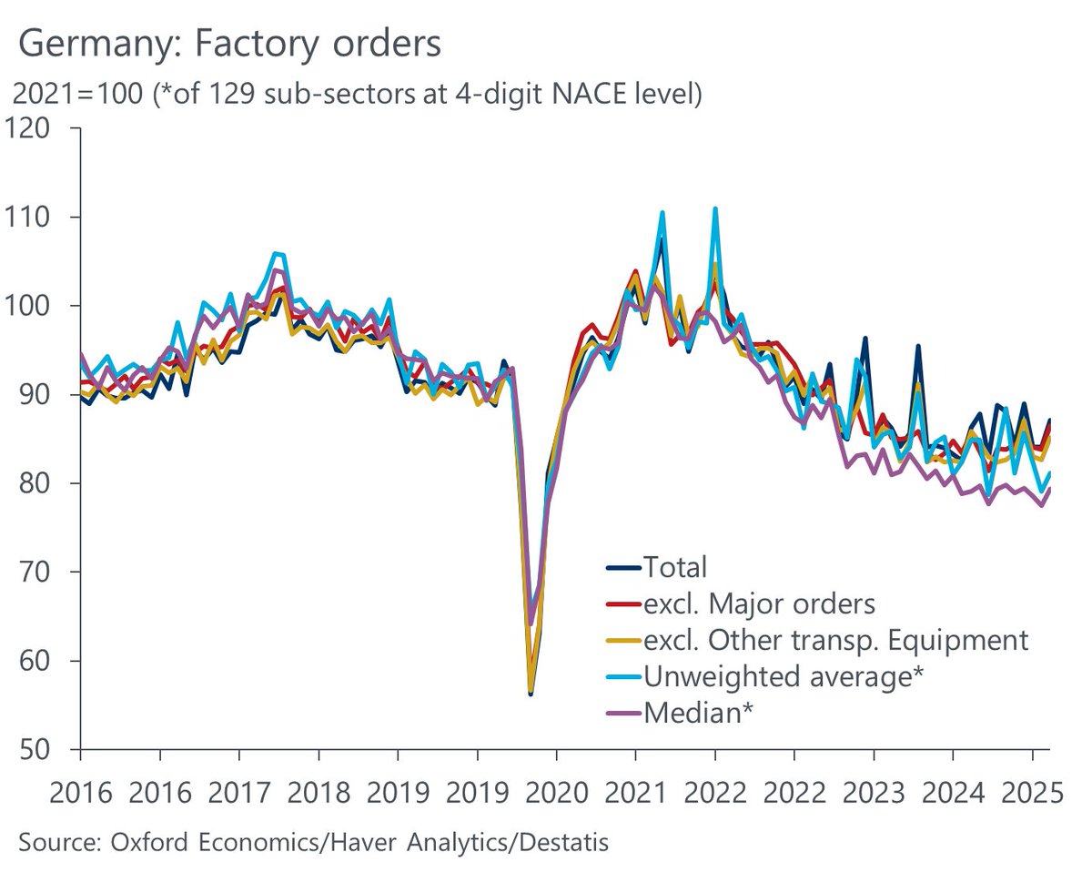 I am not too excited about the jump in German factory orders in March. Alternative core measures show that the jump in core orders is driven by just a few sectors like pharma. And this data predates liberation day of course.