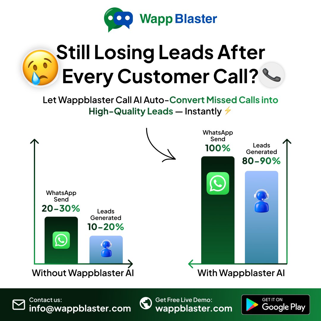 wappblaster's tweet photo. Still losing leads after customer calls? 😓
Let WappBlaster Call AI auto-send WhatsApp &amp; convert up to 90% leads — instantly! 💥
📲 Works on Android
🚀 Try the free demo: https://t.co/XZLKVYVF8A
#LeadGeneration #WhatsAppMarketing #CallAutomation #Wappblaster #SalesGrowth #SMBtool https://t.co/xr9N8nTXM5