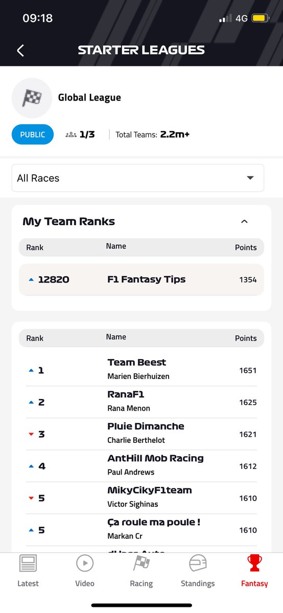 Sorry for the radio silence had some stuff going on over the weekend. Ended up missing the entire weekend of racing 😪

Here’s my update from the race. 

#F1Fantasy #MiamiGP