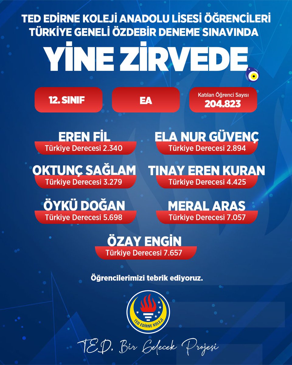 tededirnekoleji's tweet photo. Türkiye geneli lise öğrencileri arasında düzenlenen 12. Sınıflar ÖZDEBİR Deneme Sınavı ile 9, 10 ve 11. sınıflar için yapılan ÖZDEBİR Gelişim İzleme Sınavı sonuçlarına göre, #TEDEdirneKoleji Anadolu Lisesi öğrencilerimiz elde ettikleri derecelerle bizleri mutlu etti. Öğrencilerimizi tebrik ediyor, başarılarının devamını diliyoruz.