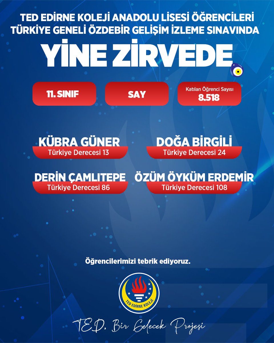 tededirnekoleji's tweet photo. Türkiye geneli lise öğrencileri arasında düzenlenen 12. Sınıflar ÖZDEBİR Deneme Sınavı ile 9, 10 ve 11. sınıflar için yapılan ÖZDEBİR Gelişim İzleme Sınavı sonuçlarına göre, #TEDEdirneKoleji Anadolu Lisesi öğrencilerimiz elde ettikleri derecelerle bizleri mutlu etti. Öğrencilerimizi tebrik ediyor, başarılarının devamını diliyoruz.