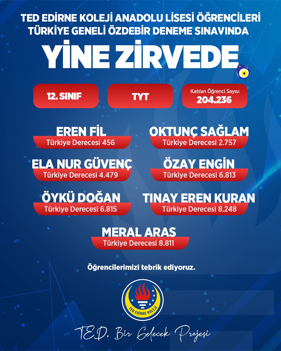 tededirnekoleji's tweet photo. Türkiye geneli lise öğrencileri arasında düzenlenen 12. Sınıflar ÖZDEBİR Deneme Sınavı ile 9, 10 ve 11. sınıflar için yapılan ÖZDEBİR Gelişim İzleme Sınavı sonuçlarına göre, #TEDEdirneKoleji Anadolu Lisesi öğrencilerimiz elde ettikleri derecelerle bizleri mutlu etti. Öğrencilerimizi tebrik ediyor, başarılarının devamını diliyoruz.