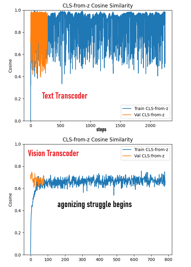 zer0int1's tweet photo. Unfortunately, even for 12-layer #CLIP #ViT-B/32, the #vision #transformer #Transcoder struggles to align.
Very similar to 24-layer ViT-L.

On the other hand, this could mean that ViT-L's hoarding of global information in local patches ~layer 14+ isn't necessarily disruptive. https://t.co/3rhzv21QxC