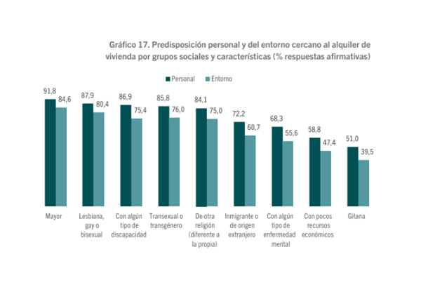 La mitad de las vascas y vascos reconoce que no alquilaría una vivienda a una persona gitana
📊 Encuesta de Percepciones y Actitudes en torno a la Discriminación en Euskadi (EPADE) 2024, del Observatorio Vasco de Inmigración – Ikuspegi.
ℹ️ Más información: gitanos.org/actualidad/la_…