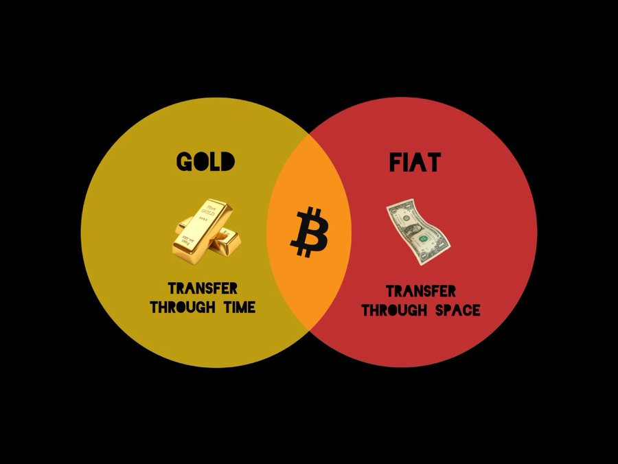 1) Gold stores value across time

• Gold saves value for a long time. It is like a treasure that keeps its worth even after many years
• But it is difficult to carry it around 

2) Fiat moves value across space

• Fiat money (USD, MYR) is easy to carry and send to people far