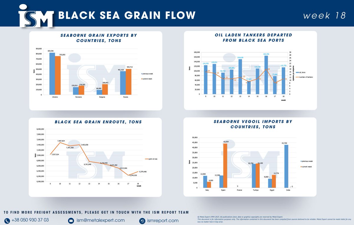 ismreport's tweet image. Dear Colleagues, 
the latest Black Sea Grain Flow and Black Sea Vegoil Flow reports are now available on ismreport.com

#BlackSea #GrainFlow #Agriculture #Exports  #FoodSecurity #Commodities #GrainTrade #Imports
