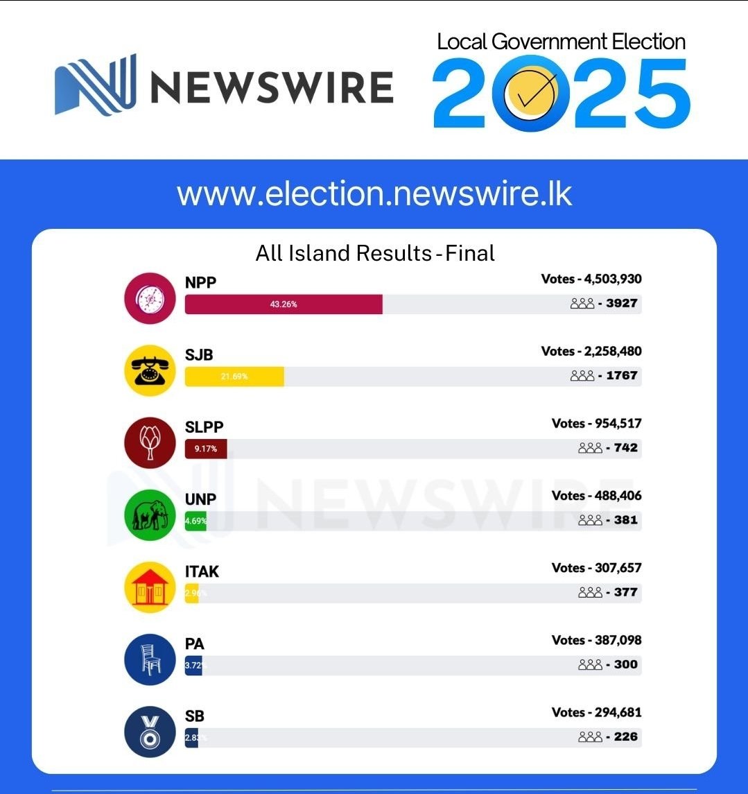 What this tells us it's that there is still a million people willing to vote for those who destroyed the country. If you call them stupid &amp; silence them, they will eventually surge, much like America's MAGA. We need to first understand what drives their thinking.