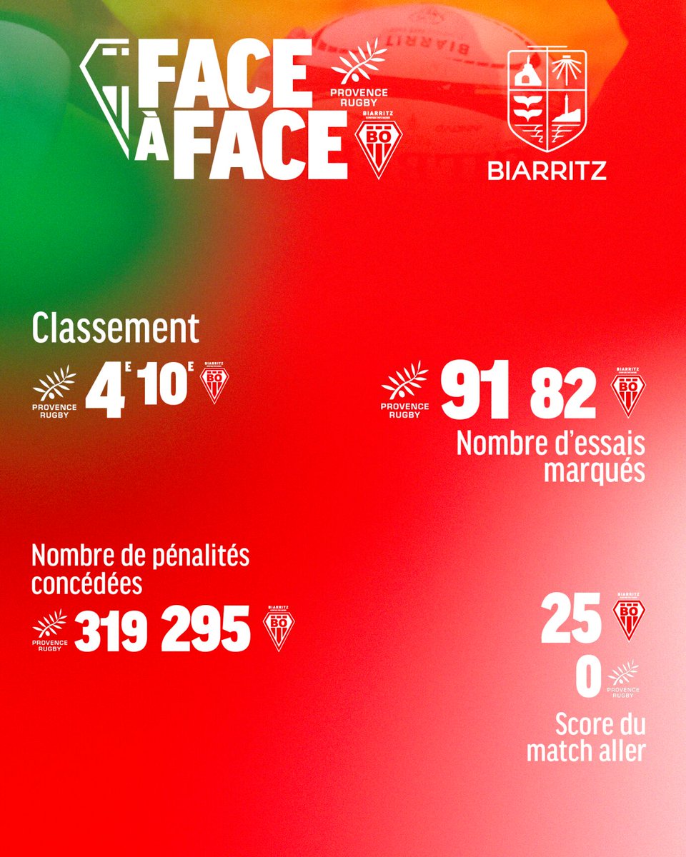BOPBweb's tweet image. 🤜 𝙁𝘼𝘾𝙀-𝙖̀-𝙁𝘼𝘾𝙀 🤛 avec la @Ville2Biarritz
 
🗓 29ème journée de @rugbyprod2
🚌 @ProvenceRugby
📊 Fin de route

#PRBO | #BOPB | #AupaBO