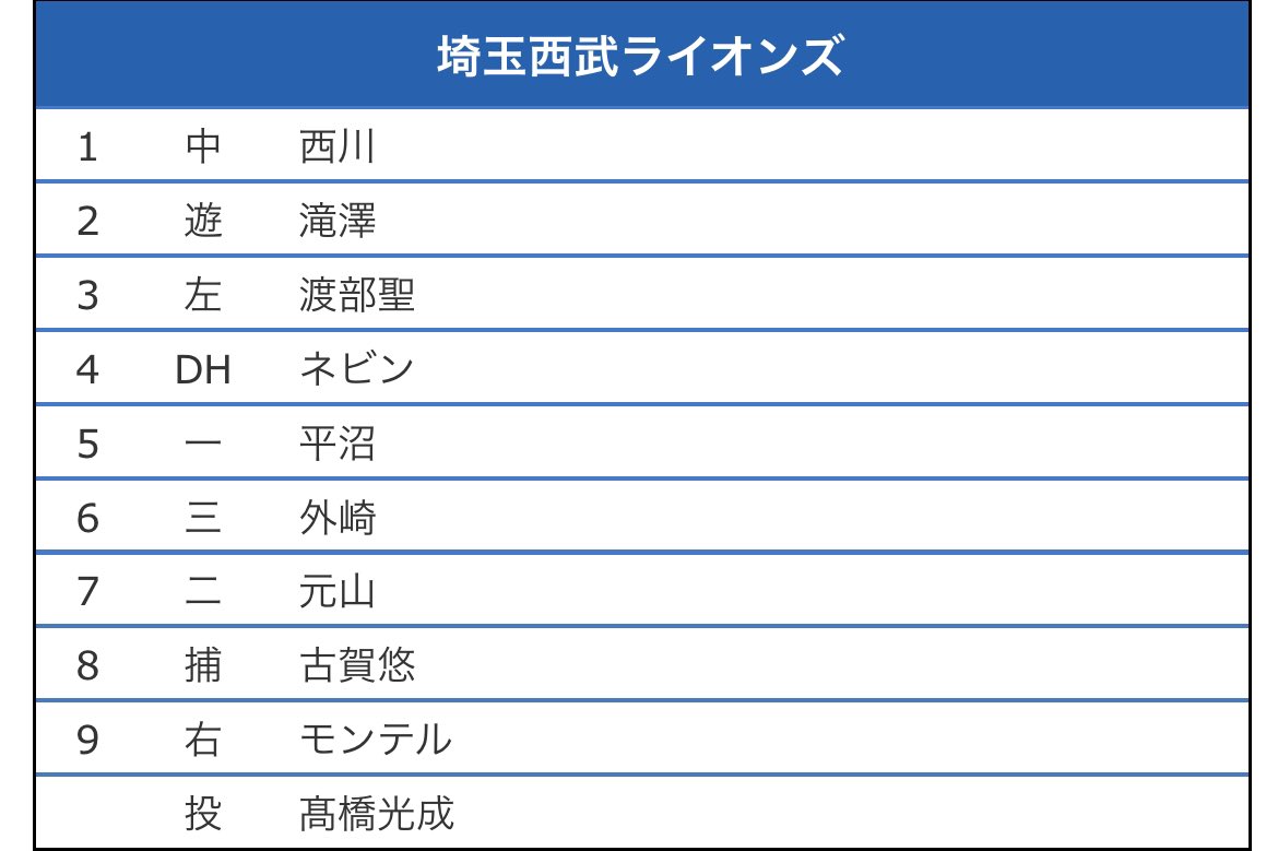 モンテル昇格後即スタメン
野村 長谷川スタメン落ち
ネビンDH起用＆平沼1B
連投の田村はベンチ外