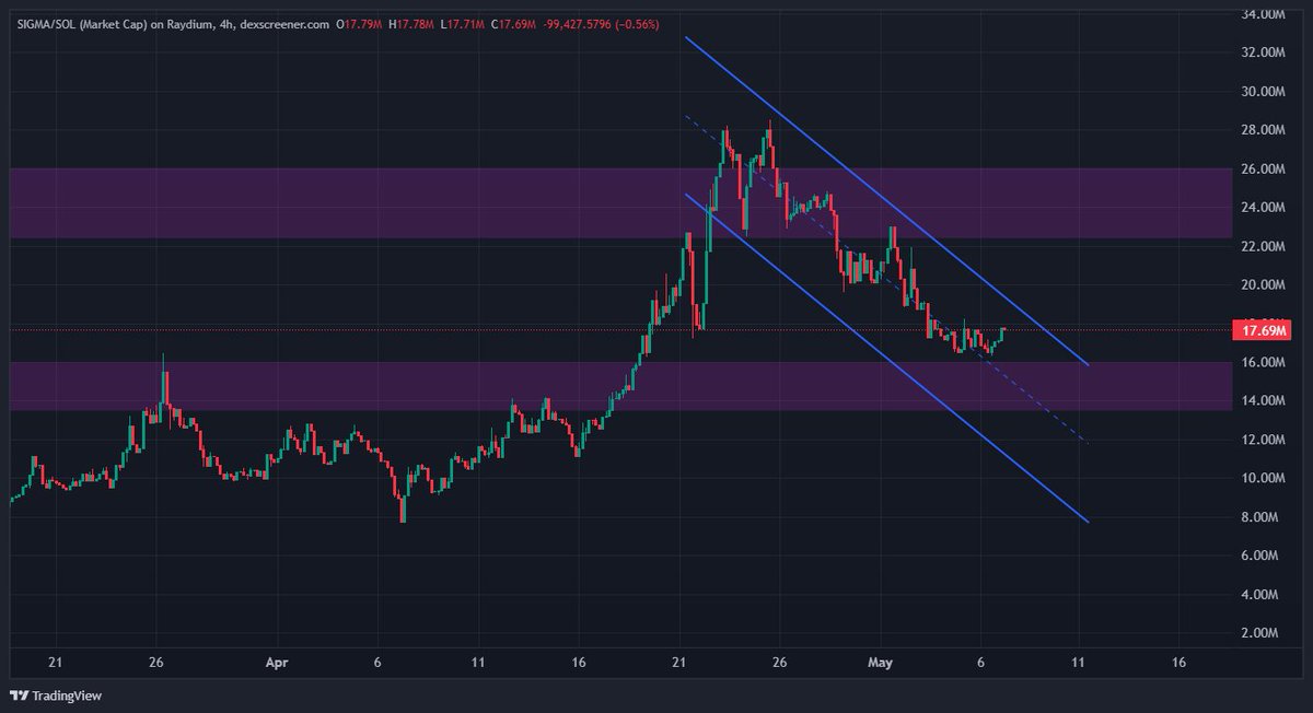 $SIGMA next leg up is due
new ATH in may