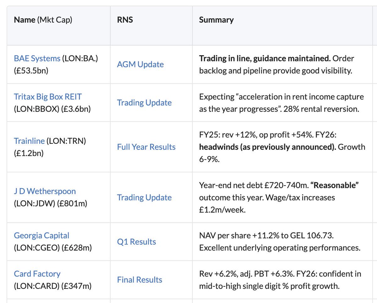 From defence to discount cards, today’s updates mix resilience, recoveries, and a few red flags. BAE and Big Box remain confident, Trainline posts a strong year, and Redcentric rallies. Further down, Ocean Harvest issues a going-concern warning.

🛡️ BAE Systems (#BA.) – AGM:
