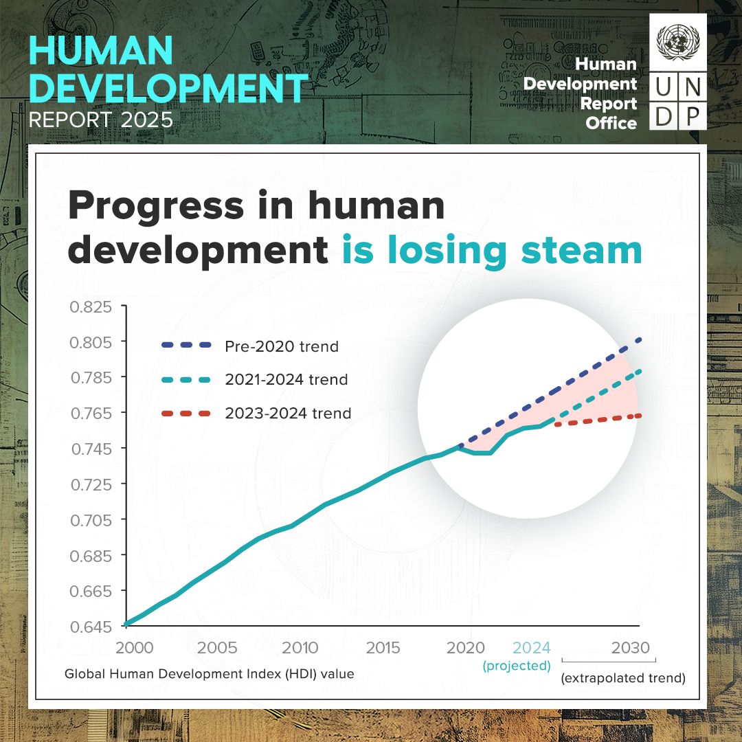 UNDP Zimbabwe (@undpzimbabwe) on Twitter photo 🚨 New from <a href="/UNDP/">UN Development</a>: #HDR2025 shows that global progress is stalling. Aside from the 2020 and 2021 crisis years, the rise in the Human Development Index is the smallest since 1990.
A wake-up call for development.
See full report:
🔗 report.hdr.undp.org 🚨 New from <a href="/UNDP/">UN Development</a>: #HDR2025 shows that global progress is stalling. Aside from the 2020 and 2021 crisis years, the rise in the Human Development Index is the smallest since 1990.
A wake-up call for development.
See full report:
🔗 report.hdr.undp.org