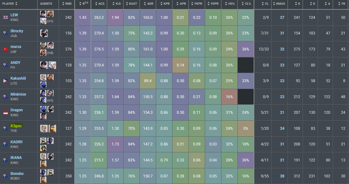 Going LFT For Any VCL teams
Prev VCL exp

Looking for dedicated team

Happy to play any role but pref : tejo/info/duel/senti
vlr.gg/player/31586/r…

DM disc: r3gen