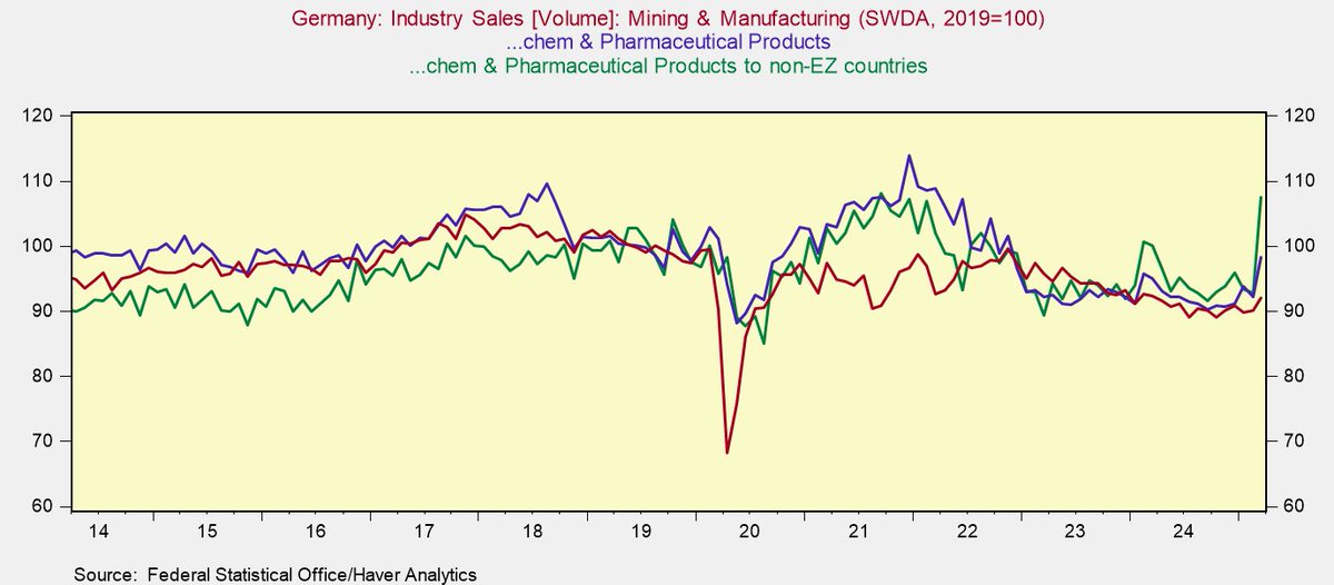The jump in German industry turnover in March was similarly driven by just a few sectors and probably due to front-running of US tariffs as chemical/pharma turnover in non-EZ countries surged