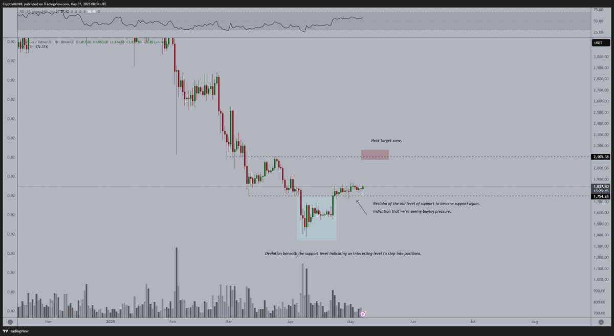$ETH is hodling above the crucial level and starts to bounce upwards.

I think we'll be about to witness a big breakout to $2,100 in the coming 1-2 weeks.