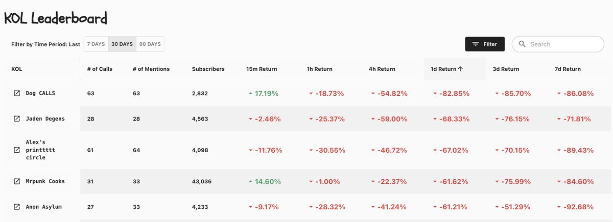 kolsierdotfun's tweet image. Of the KOLs that have made &amp;gt;20 TG calls in the past month, the worst performers by 1D avg. returns are:

1. @DogsCabal
2. @JadenOnChain 
3. @alexmaxbid 
4. @mrpunkdoteth 
5. @anonchained