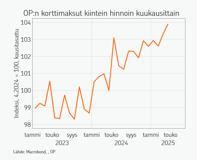 OP:n korttimaksut kasvoivat huhtikuussa selvästi maaliskuusta. Tullien aiheuttama epävarmuus ja pörssikurssien lasku ei johtanut ainakaan päivittäisessä kulutuksessa laskua, vaan kulutus kasvoi suht' mukavasti.