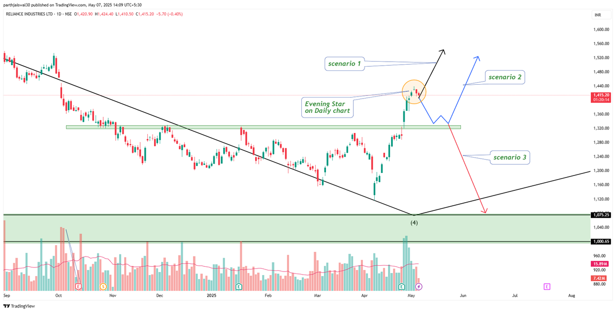 parthjaiswal30's tweet photo. #relainceindustries
Next Movement projections 📈📉
Guess , which one out of 3 scenarios will play out
Reply Below
#read_the_chart_win_the_markets
#NIFTY #BANKNIFTY #StocksInFocus @sunilgurjar01 @vivbajaj @DinshawIrani @rndx1 @Iamsamirarora @kapilahuja154 @camangalarvind @nakulvibhor @Mitesh_Engr @Rishikesh_ADX
