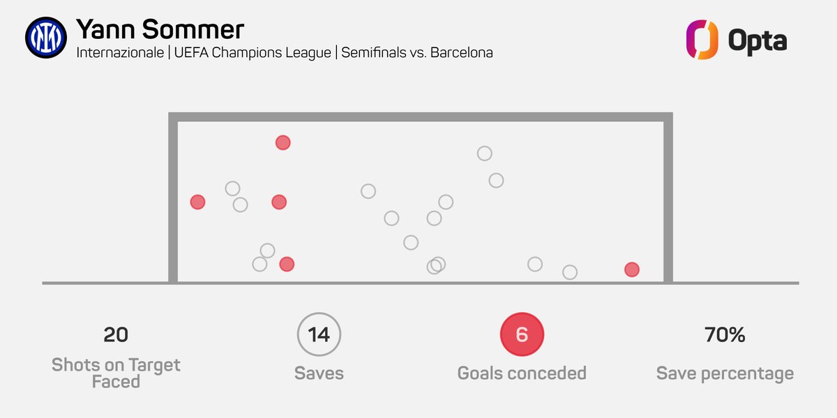 14 - Yann Sommer parierte in beiden Spielen gegen Barcelona insgesamt 14 Schüsse – die zweitmeisten in einem Champions-League-Halbfinale seit Beginn der Datenerfassung. Nur Jan Oblak hatte 2015/16 gegen den FC Bayern mehr Paraden (16). Hexer🧤.