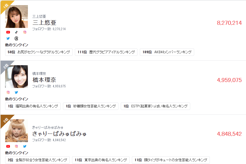 With over 8.2 million followers, <a href="/yua_mikami/">三上悠亜</a> is Japan’s most-followed female artist.

That’s more than <a href="/H_KANNA_0203/">橋本環奈</a> (4.9M) and <a href="/pamyurin/">きゃりーぱみゅぱみゅ</a> (4.8M).

Even globally, she ranks among the Top 8 most-followed female celebrities.

Japan’s #1. The chain awaits her arrival. CA Really Soon.