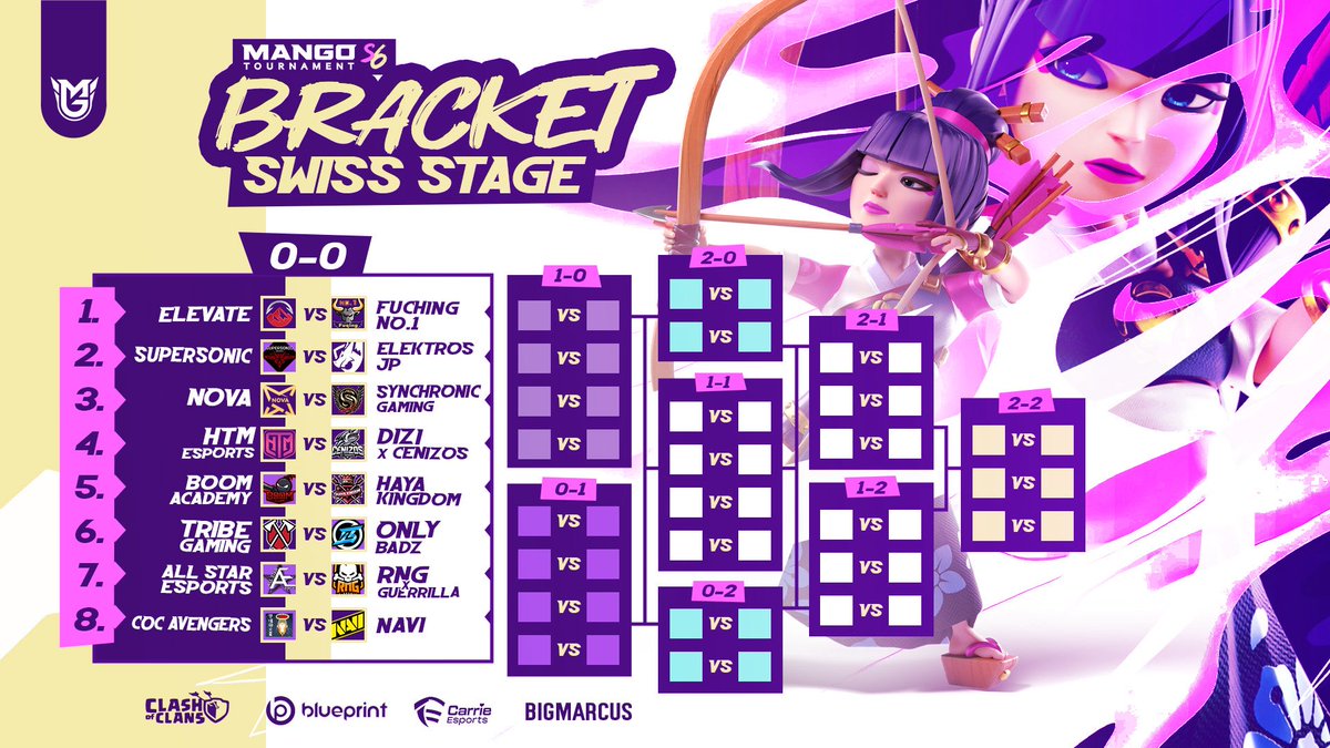 NOVA (@nova__coc) on Twitter photo Match results <a href="/MangoTournament/">Mango Tournament</a>
Swiss stage 🏆
Gg: <a href="/Synchronic_gg/">Synchronic Gaming</a>
Lineup:
@ys_its_schizo
<a href="/Dhruvb_06/">Dhruv bansal</a>
<a href="/SattwikDas17/">Sattwik</a>
<a href="/Tushar_1590/">Tushar</a>
<a href="/omkarcoc30/">Omkar_COC</a>
⚒ <a href="/cri_espoV/">cri_espo</a>
#ClashOfClans #TogetherWeConquer Match results <a href="/MangoTournament/">Mango Tournament</a>
Swiss stage 🏆
Gg: <a href="/Synchronic_gg/">Synchronic Gaming</a>
Lineup:
@ys_its_schizo
<a href="/Dhruvb_06/">Dhruv bansal</a>
<a href="/SattwikDas17/">Sattwik</a>
<a href="/Tushar_1590/">Tushar</a>
<a href="/omkarcoc30/">Omkar_COC</a>
⚒ <a href="/cri_espoV/">cri_espo</a>
#ClashOfClans #TogetherWeConquer
