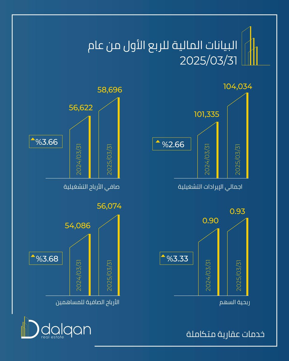 إعتمد مجلس إدارة شركة دلقان العقارية، النتائج المالية المرحلية للربع الأول من العام الجاري المنتهي في
31 مارس 2025، حيث سجلت الشركة ارتفاعاً في اجمالي الإيرادات التشغيلية بنسبة 2.66% وفي صافي الأرباح بنسبة 3.68%، وفي
اجمالي حقوق الملكية الخاصة لمساهمي الشركة بنسبة 5.67%