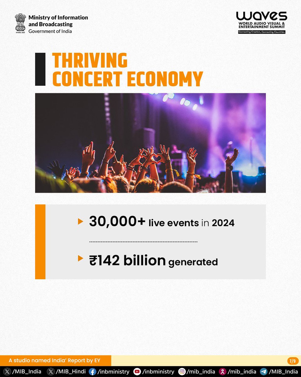 WAVESummitIndia's tweet image. Read the detailed report on: ey.com/content/dam/ey…

#CreateInIndiaChallenge #WAVES #WAVES2025 #WAVESIndia #WAVESummit #WAVESummitIndia