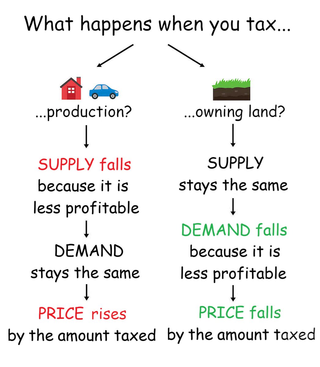 timcrinion's tweet image. The UK is becoming a landocracy.
Free markets regulate prices of man-made things because supply can change in response to demand.
The same is not true for land prices, because the supply of land is fixed. Once all the land is owned, its owners own everyone else.
The fix: