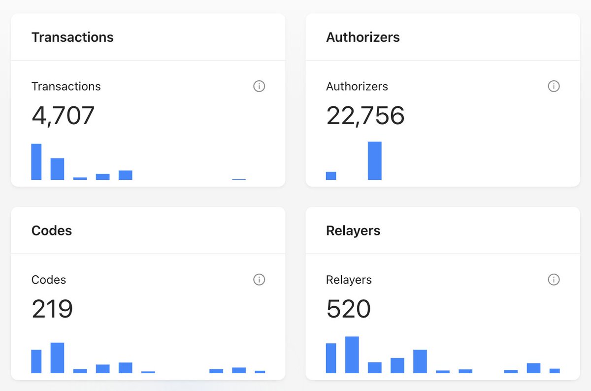 1/ We’re just hours away from the Pectra upgrade🎉 

Before mainnet launch, let's observe 7702 usage on Sepolia via walletaa.com

Sepolia 7702 Stats:
✅22k EOAs authorized
✅520 relayers submitted
✅4.7k total 7702 transactions
✅Resulting in 219 unique codes(AA logic)