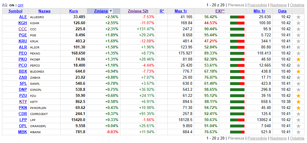MichalGPW5's tweet photo. #1 #ALLEGRO +2.53%
#2 #KGHM +2.35%
#3 #CCC +2.17%
------
#18 #LPP +0.29%
#19 #ORANGEPL +0.04%
#20 #MBANK -0.08% https://t.co/OhE4BUsQFN