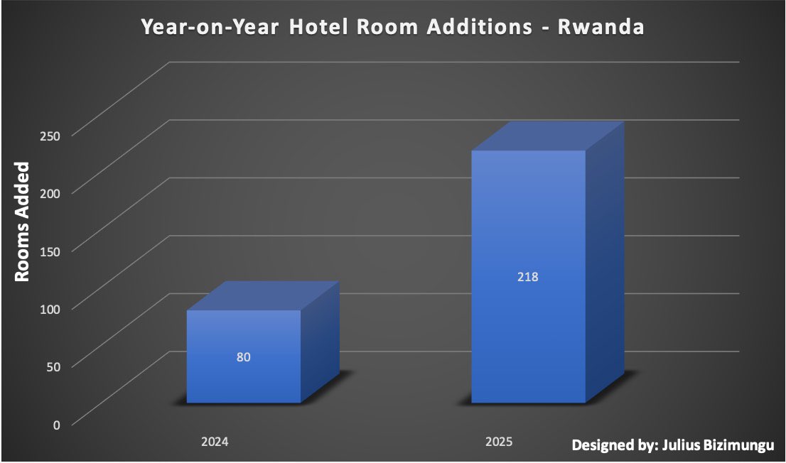 Internationally managed hotel developers will bring over 200 new rooms to the #Rwandan market. 

This is an increase from last year when developers debuted only 80 new hotel rooms.
