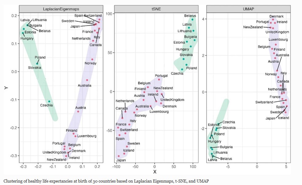 👉 Check our new publication - by Li, Cheng, Liu &amp; Tanaka:

"Analysis of international life expectancies with manifold learning and neural networks"

🔗genus.springeropen.com/articles/10.11…