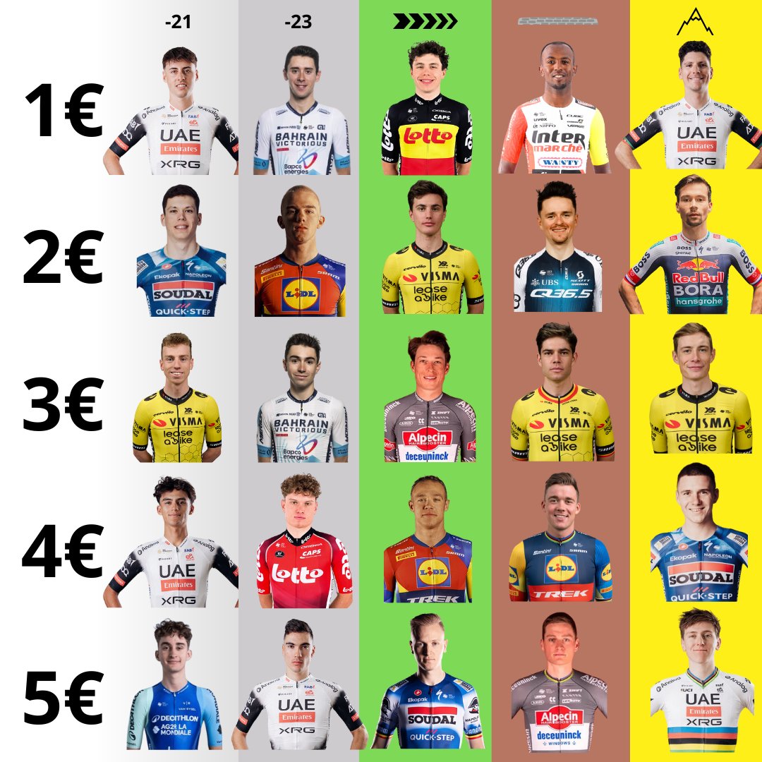 💰 15 € de budget. 
🚴‍♂️ 5 coureurs à choisir.  

Tu prends qui dans ton équipe ?